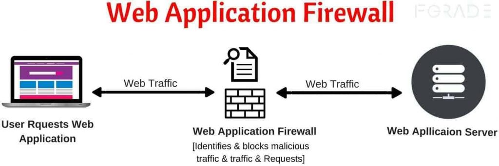 web app firewall