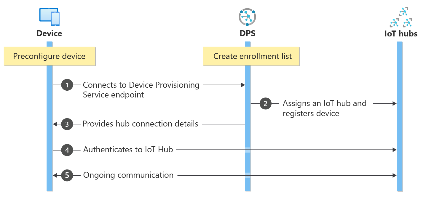 IOT HUB