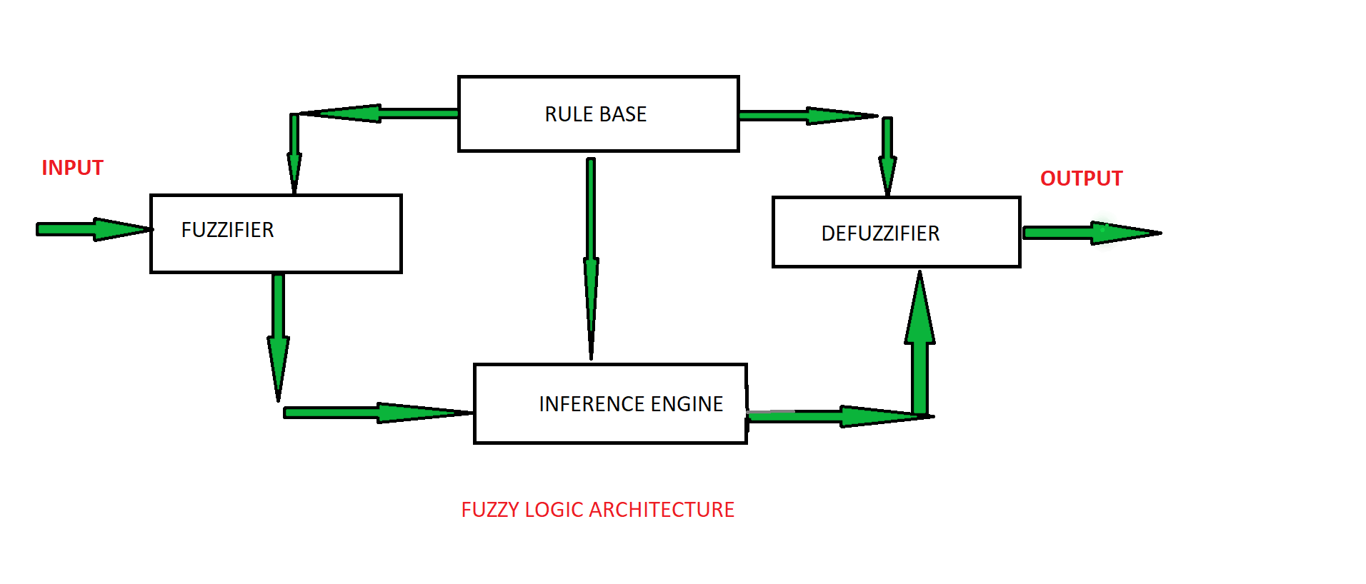 FUZZY LOGIC