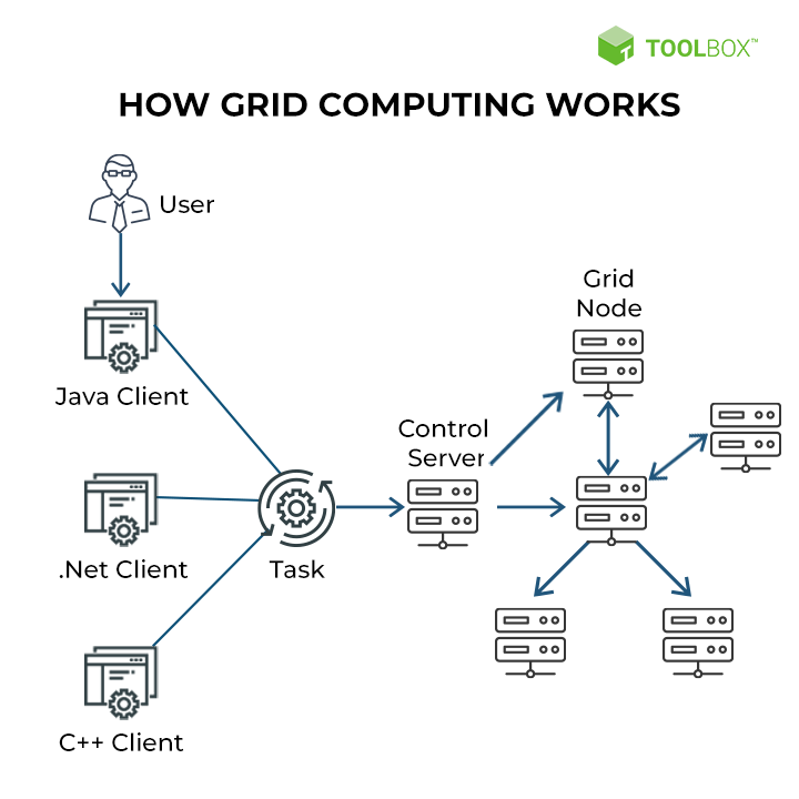 Grid