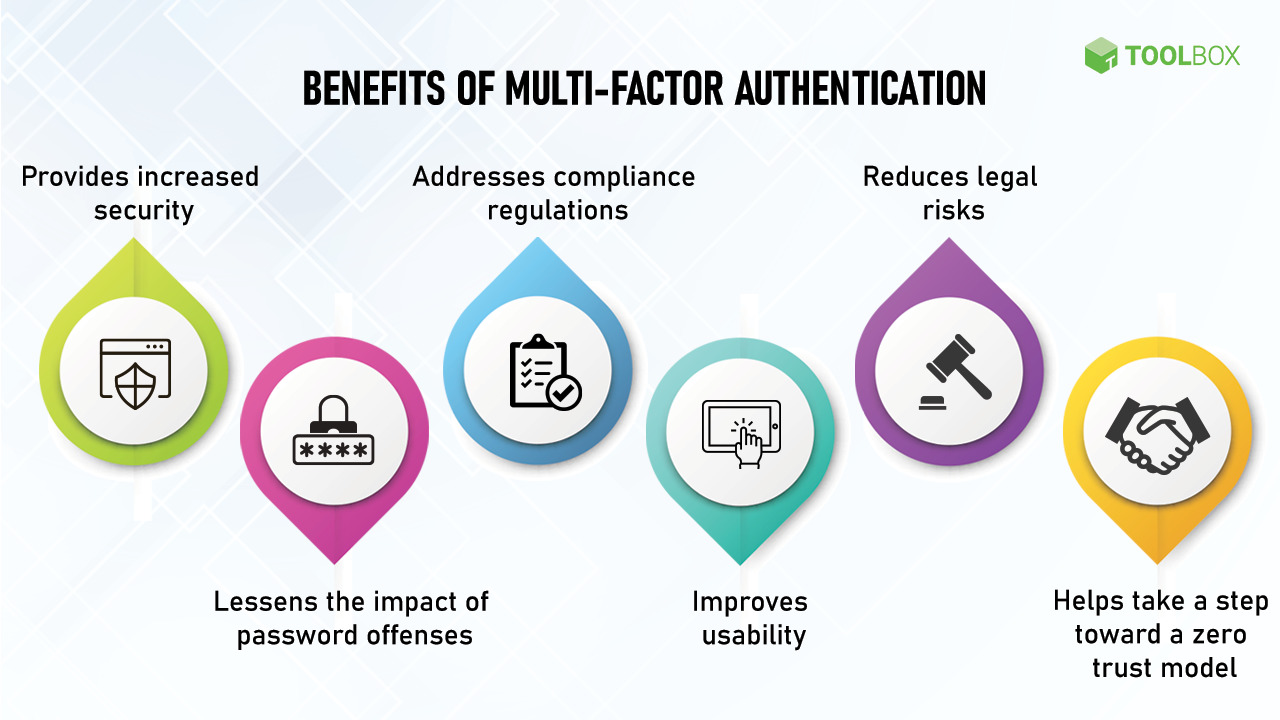 Multi Factor Authentication