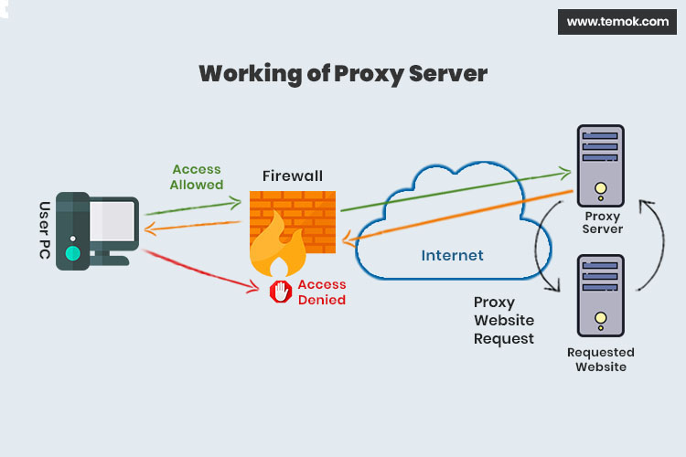 Proxy Meaning Internet